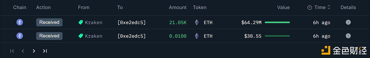 疑似BitMine新钱包从某交易所收到21045枚ETH,价值约6430万美元