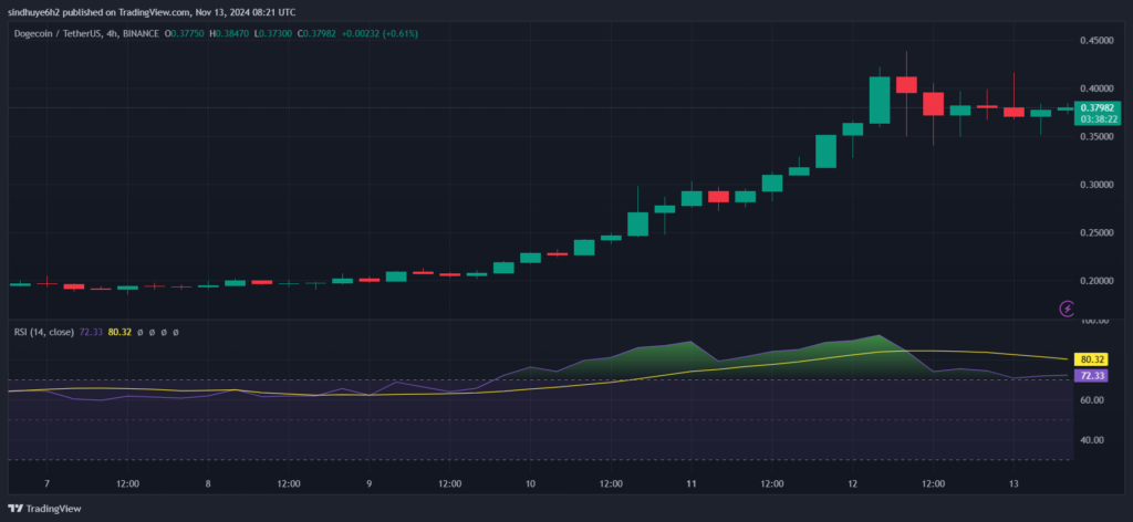 Dogecoin Dips After 50% Surge as Bulls Defend Key Support image 0