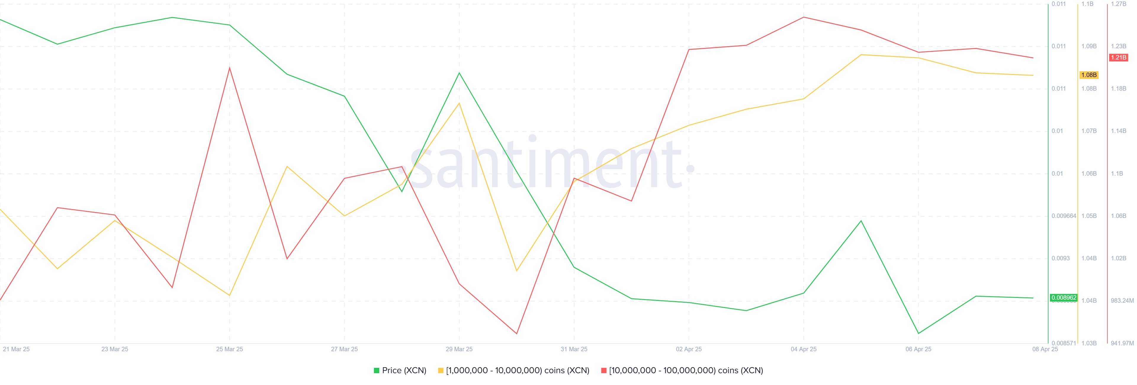 Onyxcoin (XCN) Finds Whale Support Despite Failing To Breach $0.01 This Month image 0