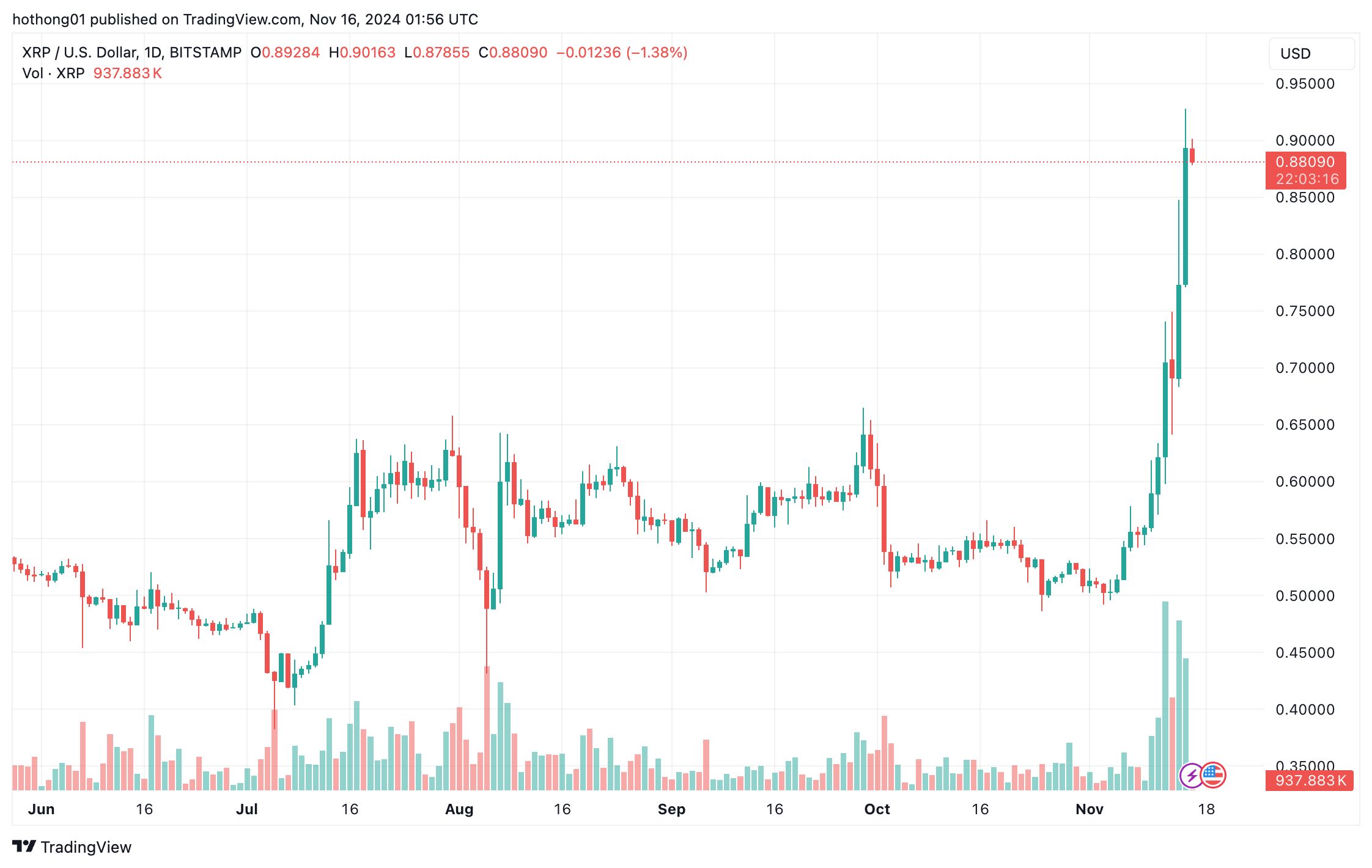 XRP tăng 60% trong tuần – Điều gì đang thúc đẩy đợt tăng giá này? image 0