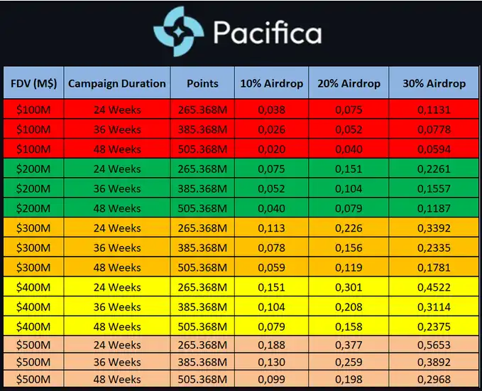 Pacifica交易教學:每週1000萬點獎勵,新手如何搶佔早期紅利 image 9