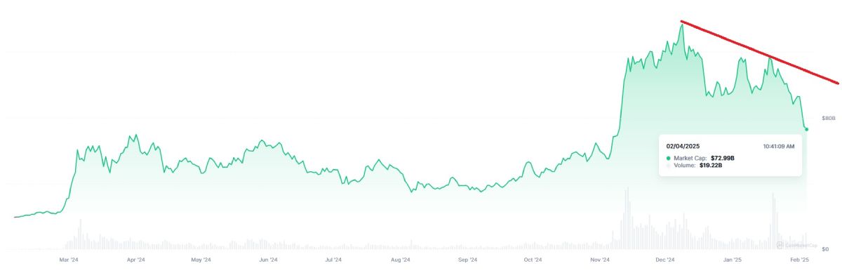 Les baissiers mettent fin au supercycle des Memcoins image 0