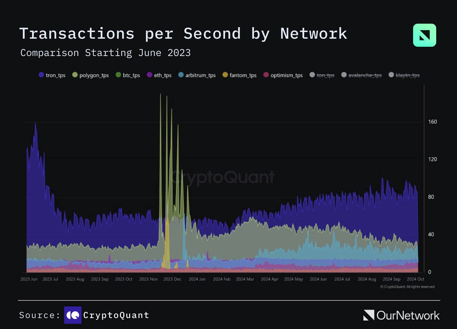 L1 链上专题报告：Sui TVL 增长超900%，TRON 用户超过 2.63 亿 image 11