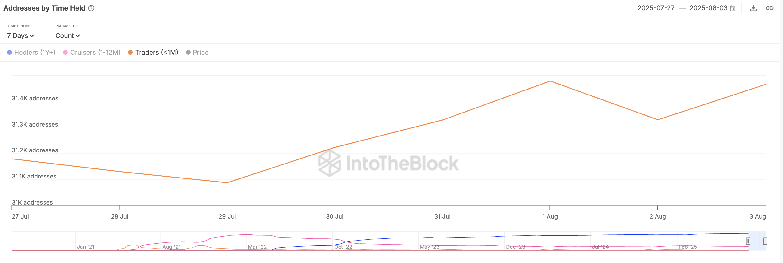 Shiba Inu Slides—But Whale Activity and HODLing Pattern Say Recovery Is Near image 2