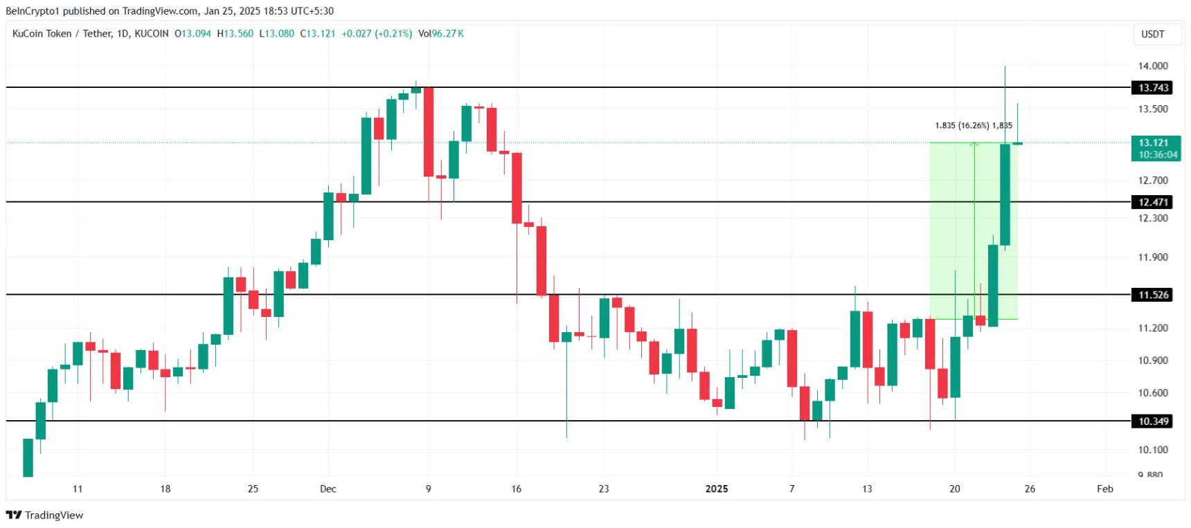 TOP Altcoin bứt phá mạnh nhất trong tuần cuối tháng 1/2025 image 1