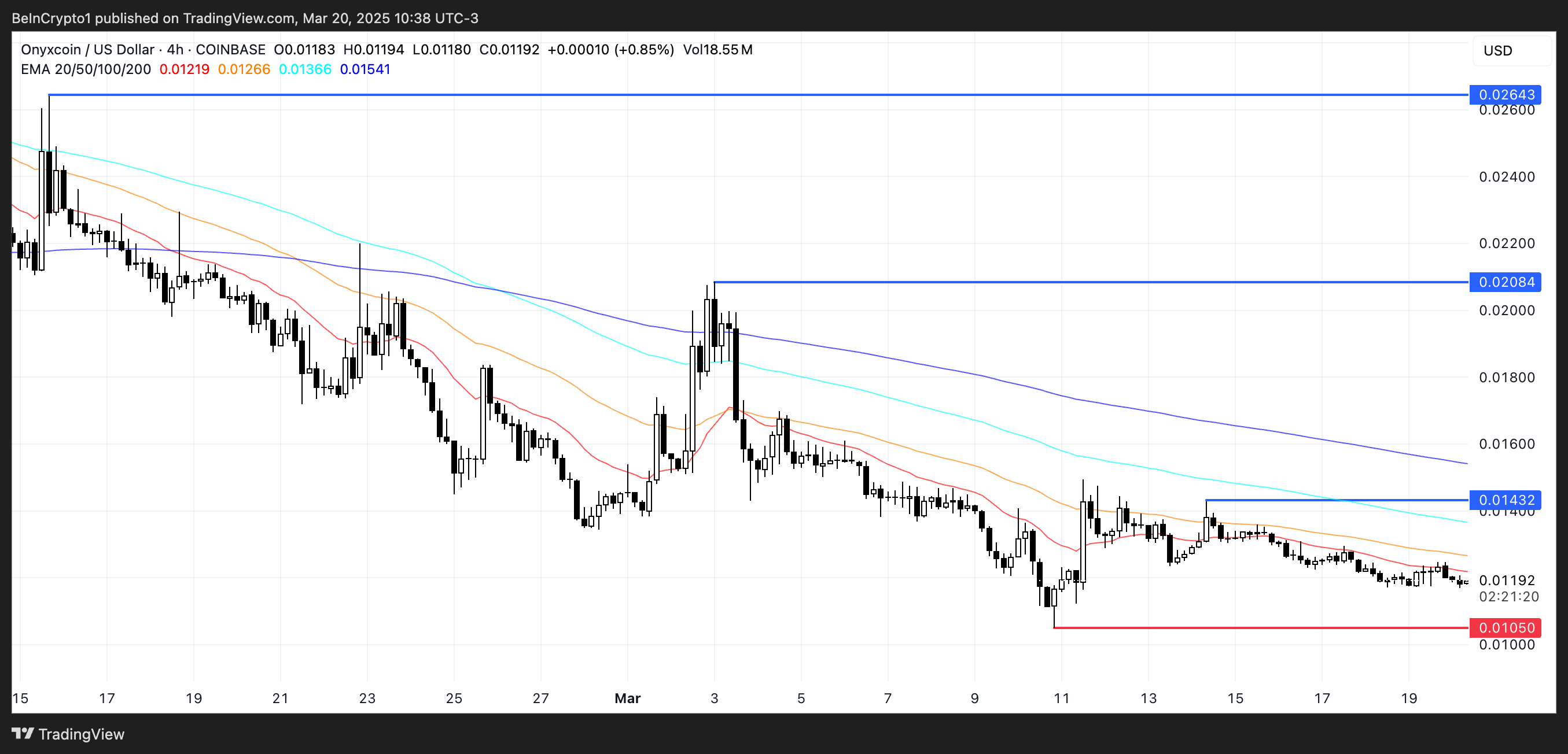 Onyxcoin (XCN) Slides 40% in March as Bearish Momentum Continues image 2