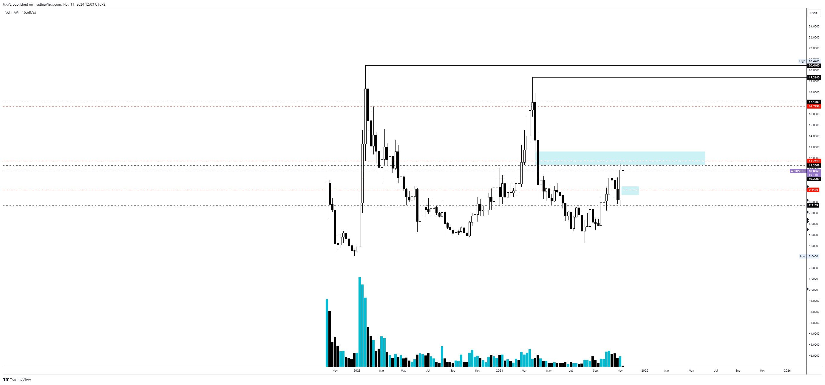 В Cryptology.Key поделились прогнозом по изменению цен Ethereum и альткоинов image 4