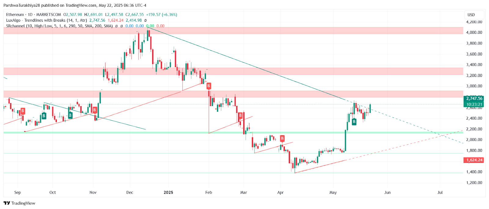 Ethereum ($ETH) Price Prediction for May 23: Bulls Eye $2,745 After Breakout Above $2,500 image 11