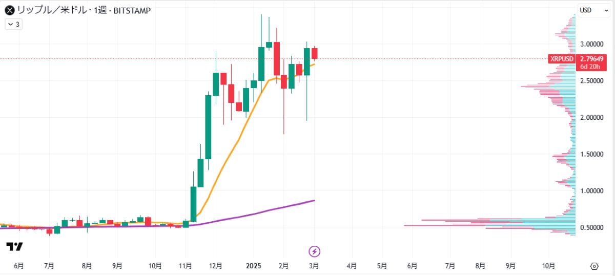 リップル(XRP)、24時間比で38%急騰｜米戦略備蓄計画を受け image 1