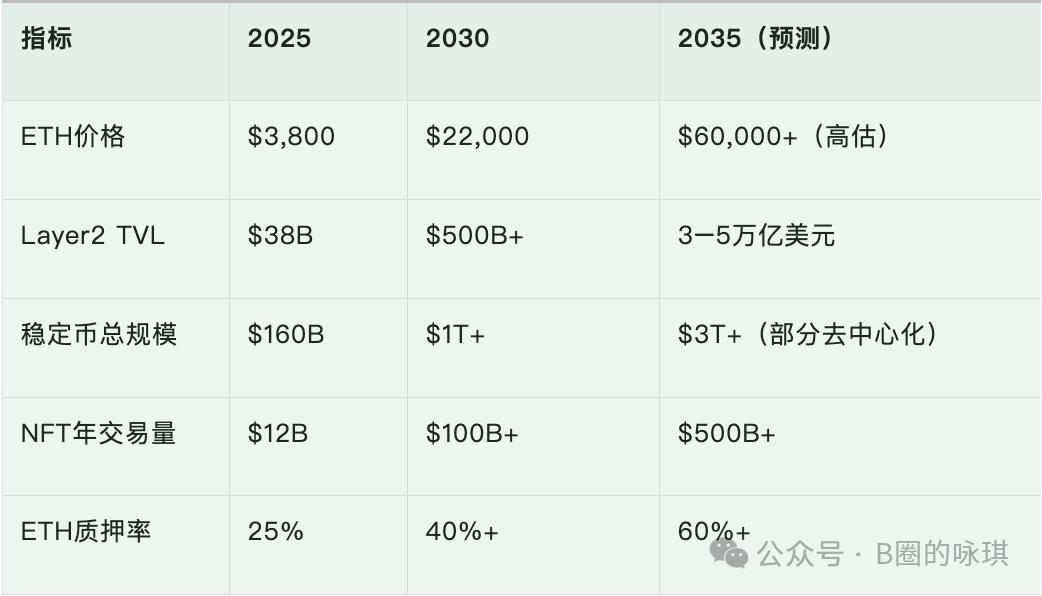 十周年里程碑：以太坊将如何定义2035的链上生存方式？ image 3