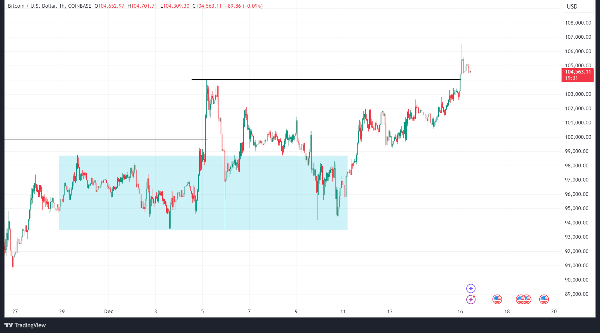 Weekly Price Analysis: The Market Recovers from Technical Selloff image 0