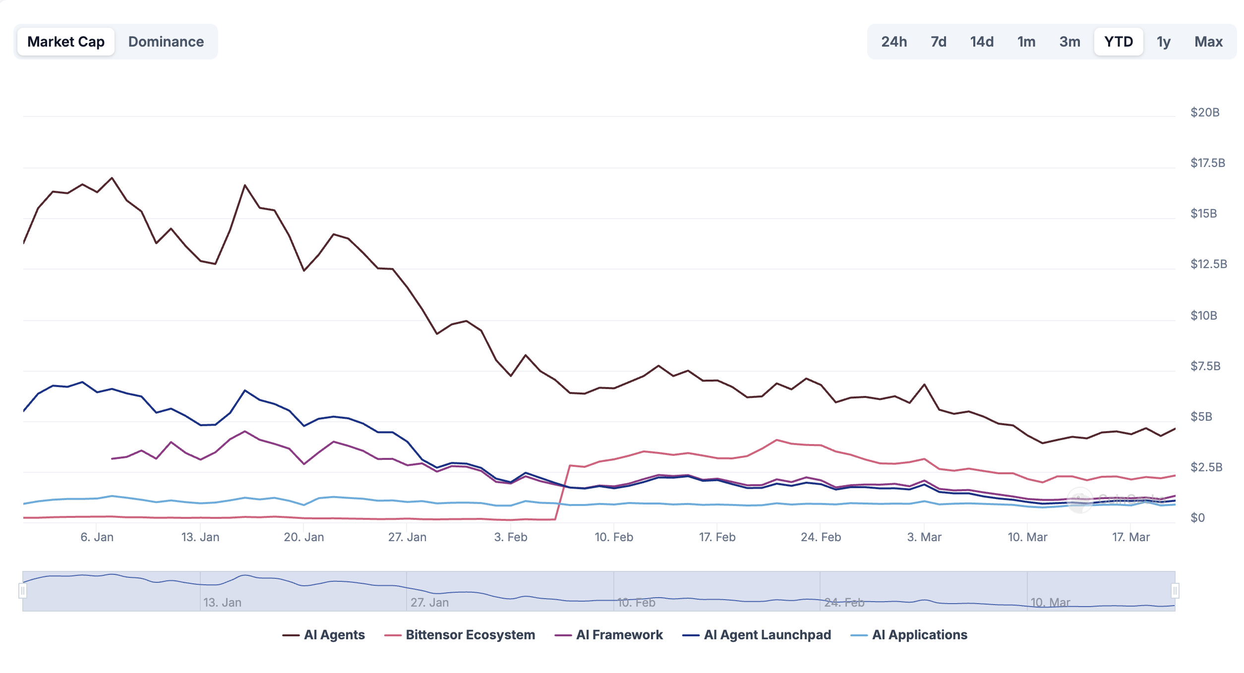 هل سيزدهر الذكاء الاصطناعي في العملات الرقمية في عام 2025؟ يكشف استطلاع CoinGecko عن مشاعر مختلطة image 1