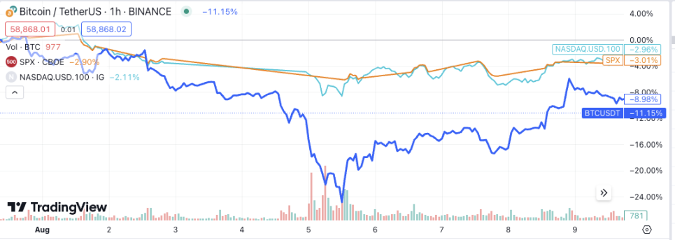 TradFi 与加密市场：分析重大崩盘后的恢复时间 image 7