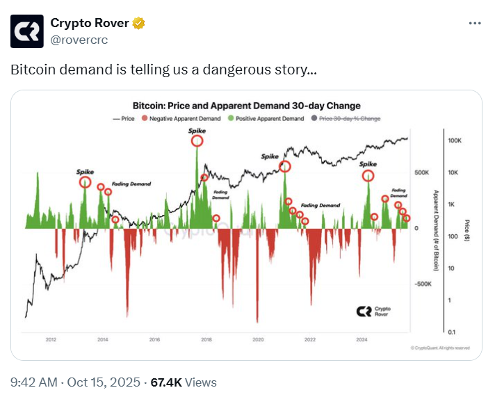 ¿Por qué la demanda de Bitcoin es “peligrosa” y hacia dónde se dirige el precio? image 0