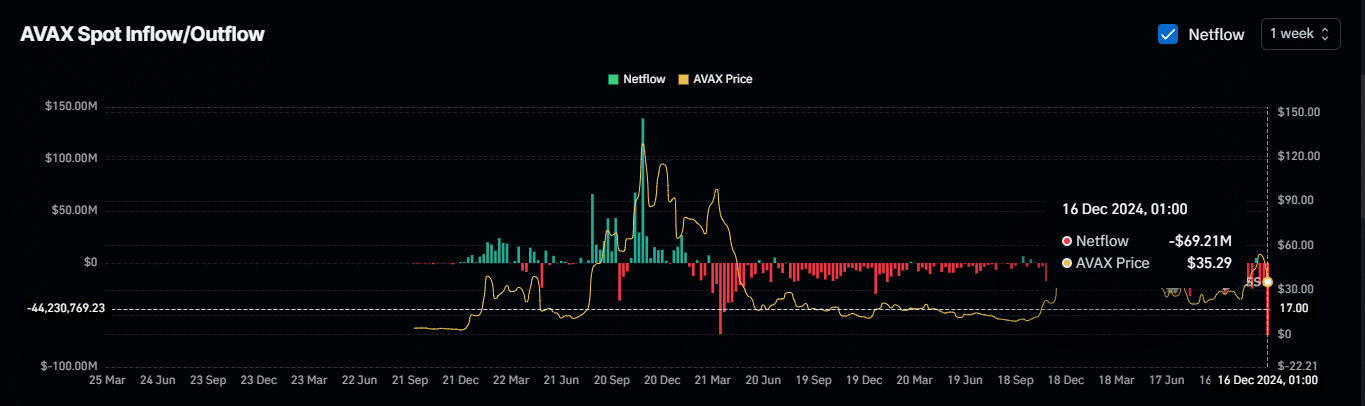 AVAX Shows Signs of Potential Bullish Momentum Amid Increased Whale Activity and Address Growth image 2
