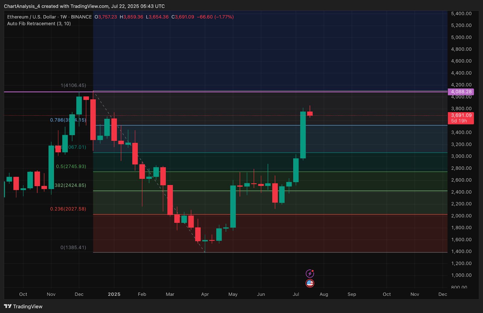Ethereum (ETH) Kurs Vorhersage für Juli 23 image 2