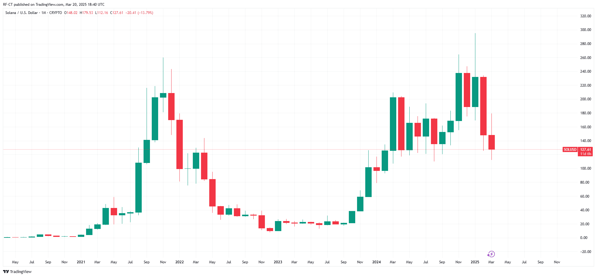 With US Solana Futures ETF Debut, Can SOL Price Reach $500? image 2