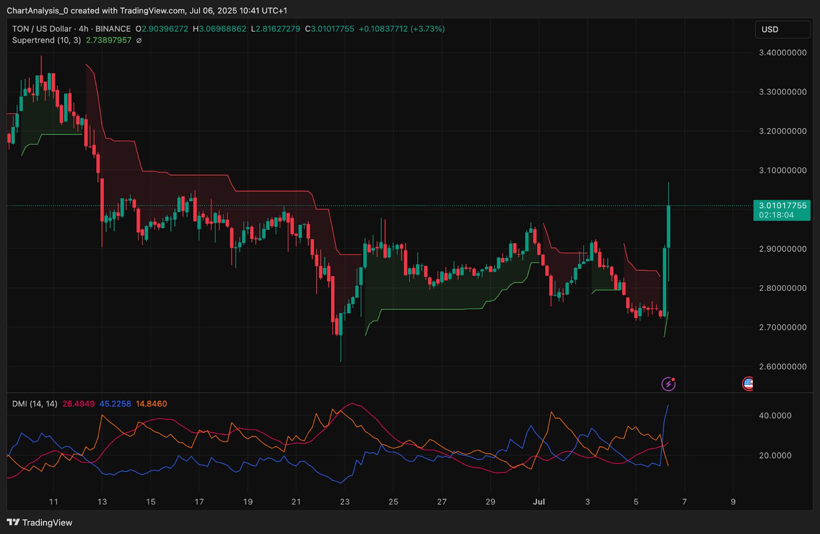 Toncoin (TON) Price Prediction for July 7, 2025: Breakout Rally Lifts TON Past $3.00 as Buyers Return image 5