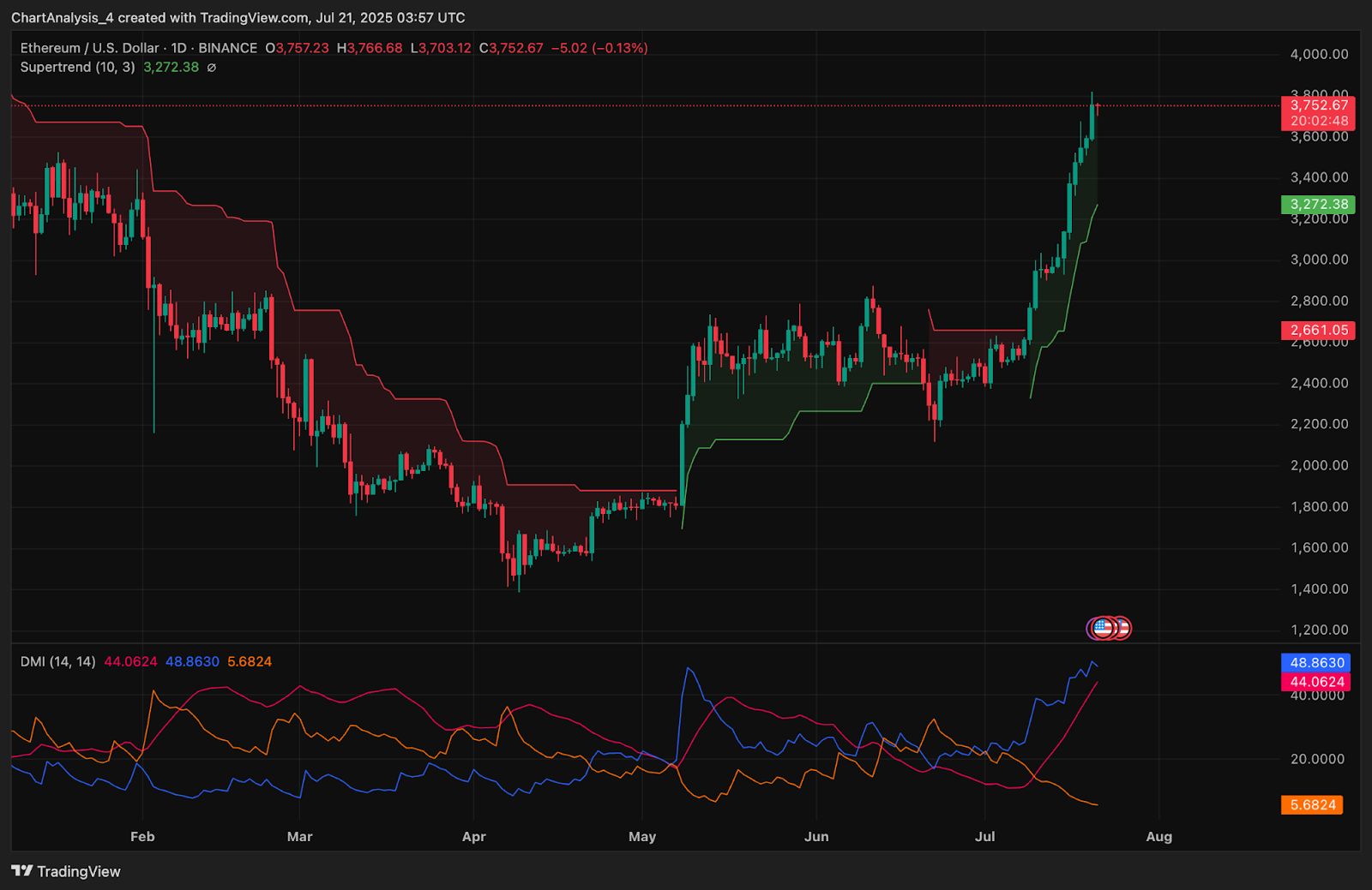 Prediksi Harga Ethereum (ETH) untuk 22 Juli image 7