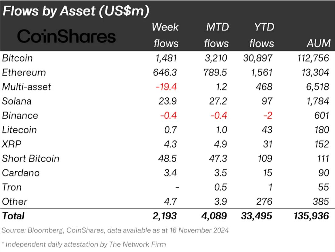 ETH стабилизируется на фоне рекордных притоков в ETF image 1