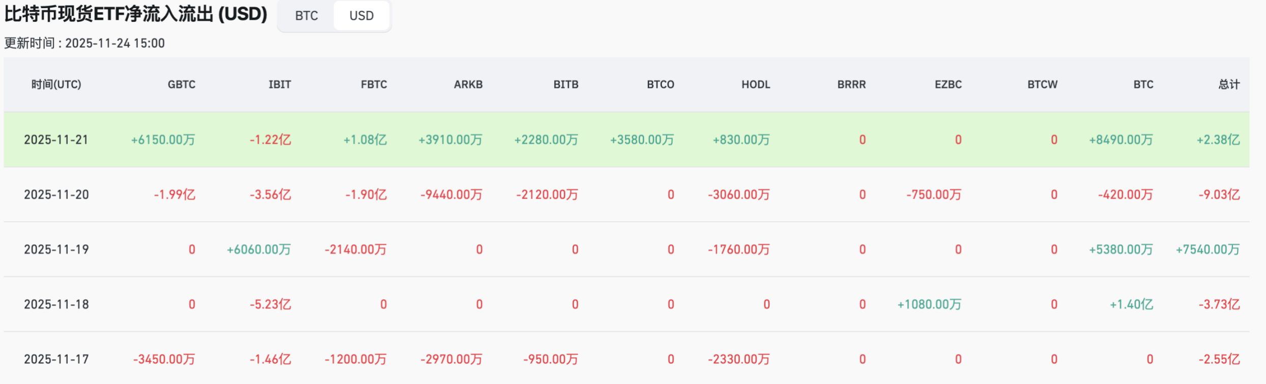 加密市场周观察(11.17-11.24):市场持续下跌,伴随降息预期提升或走出修复行情 image 7