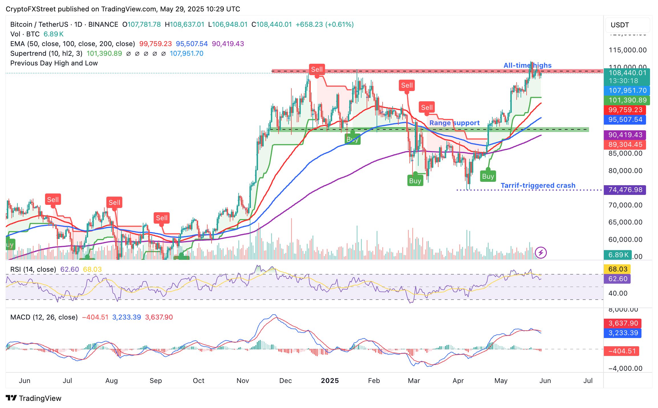 Cripto Hoy: BTC, ETH registran leves ganancias mientras la prohibición de aranceles de Trump alegra a los mercados de riesgo image 5