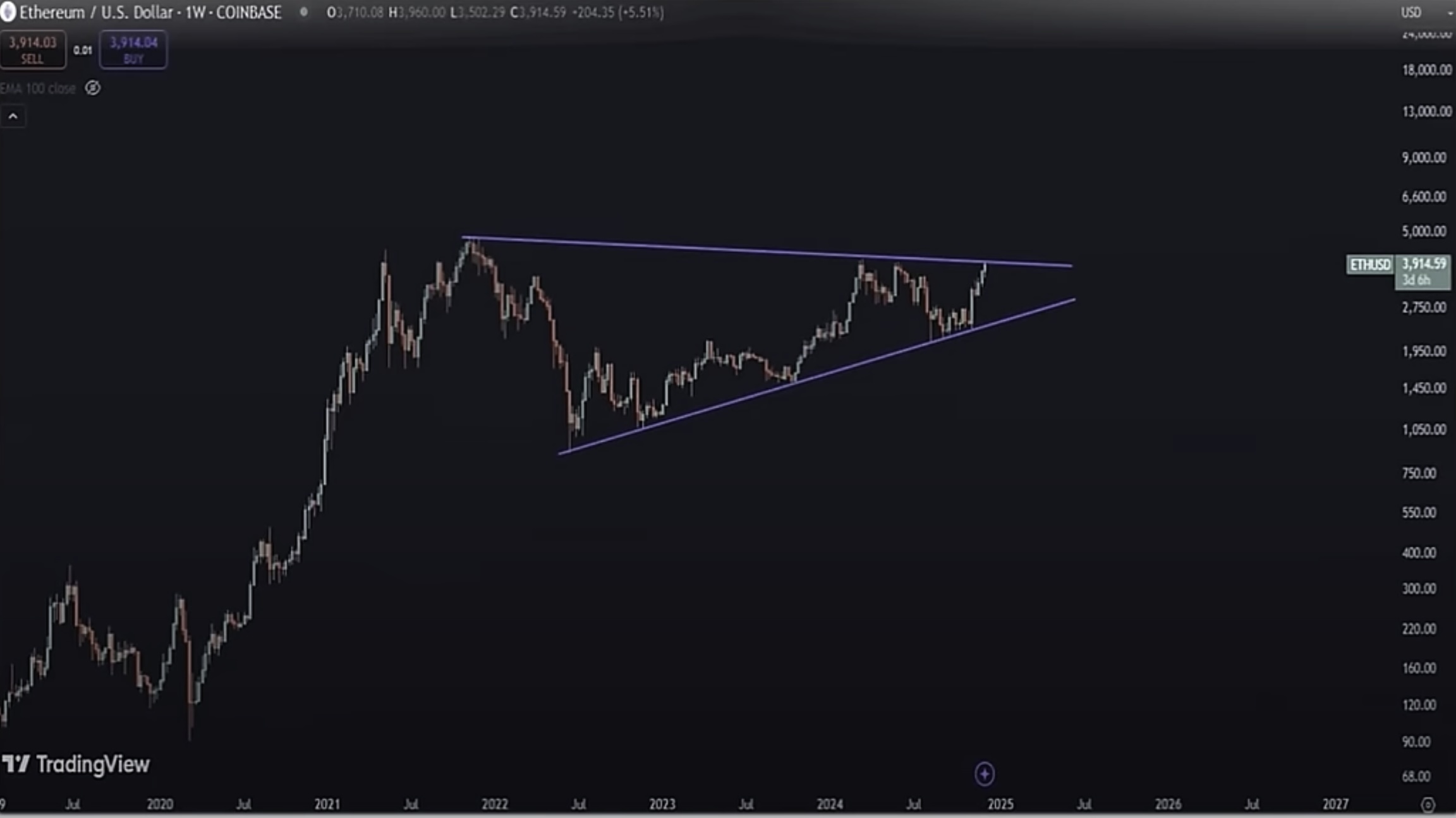 ‘One of the Most Powerful Patterns in All of Crypto’: Raoul Pal Says Ethereum Signaling Very Big Move Ahead image 0