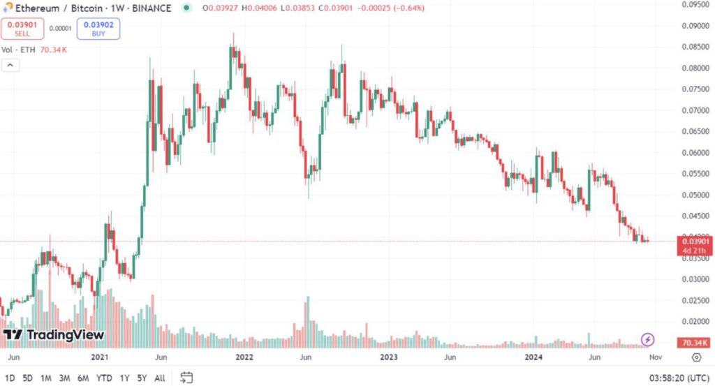 Dominasi Bitcoin Melonjak ke Puncak Tiga Tahun! Altcoin Tertekan, Kapan Altseason Tiba? image 1