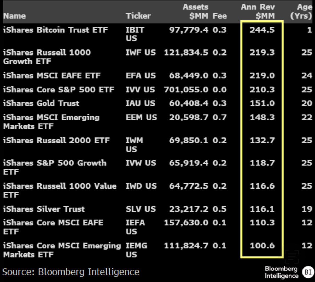 BlackRock’s IBIT Could Be Fastest ETF to $100 Billion as Bitcoin Fund Leads Fee Revenue image 0