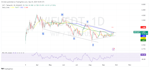 Dogwifhat (WIF) Nears Breakout: Bulls Eye $3 Resistance image 1