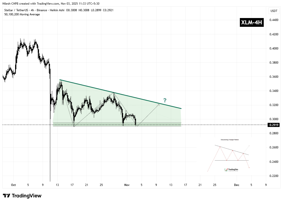 Stellar（XLM）下跌測試關鍵支撐——這一形態能否引發反彈？ image 1