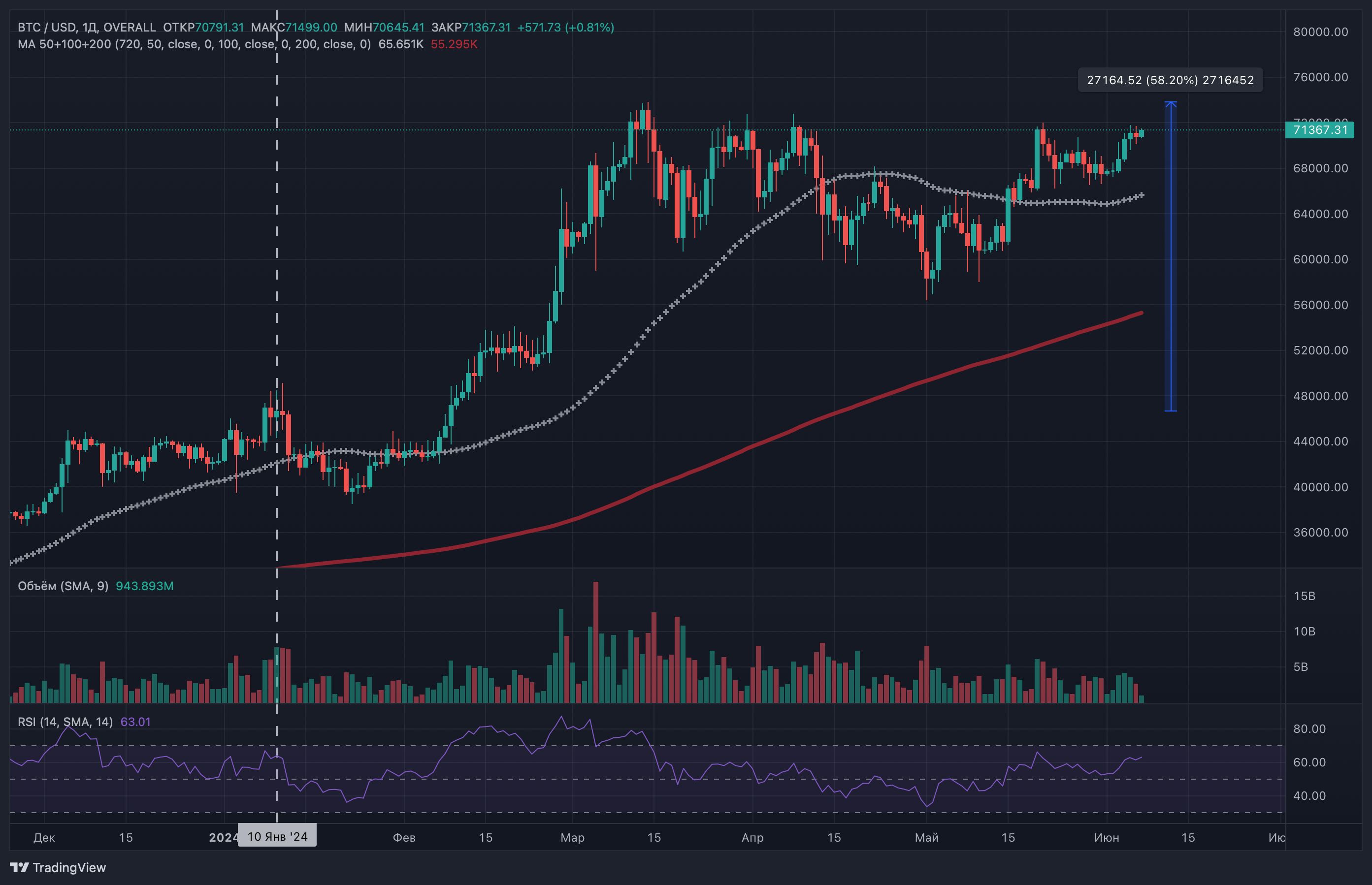 ETF процветают, а биткоин не растет — в чем же дело? image 0