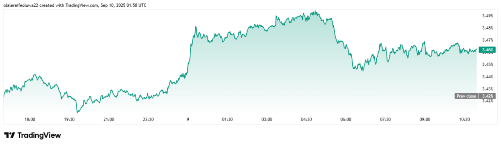 DeFi Market Shows Strength Amid Weaker US Jobs Data and Fed Rate Speculation image 3