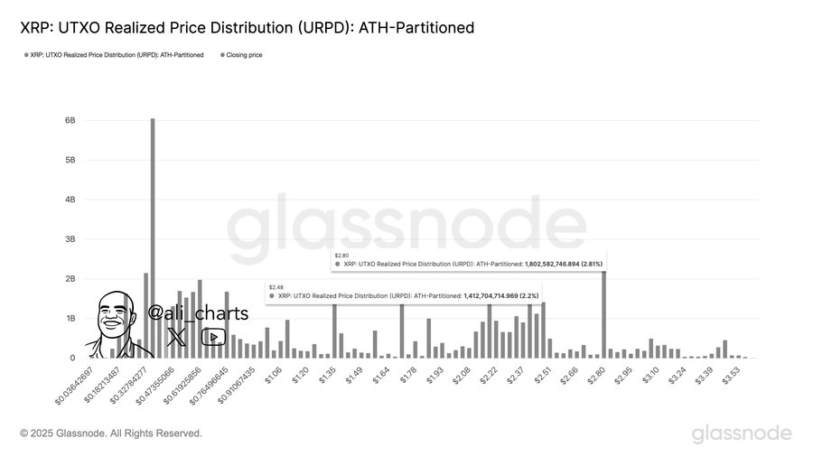 XRP akhirnya menembus $3. Jadi mengapa seorang analis top membunyikan alarm? image 1