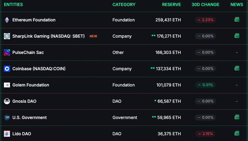 Ethereum strategic reserves hit 1% of supply as corporate adoption accelerates image 1