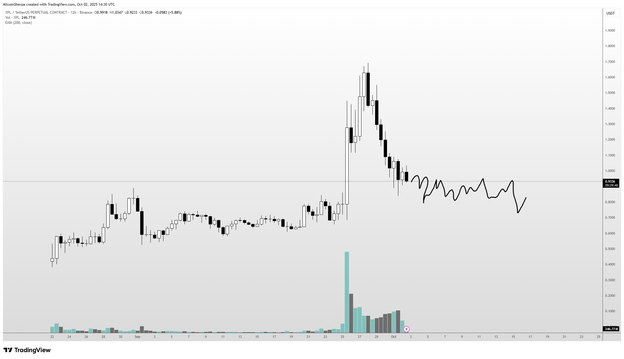 Analyst Says Top-100 Altcoin That’s Exploded 174% in Days Is a ‘Strong Strong Coin,’ Updates Outlook on Ethereum and Plasma image 2