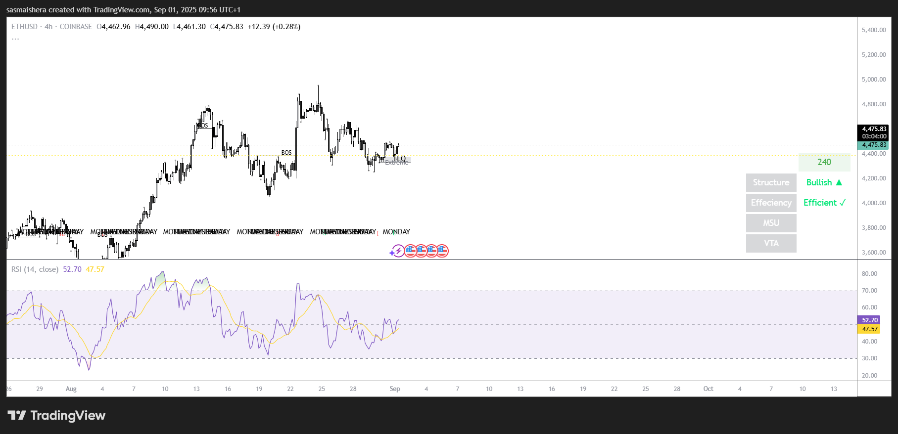 Ether eyes $4,700 as the $4,250 support holds; Check forecast image 1