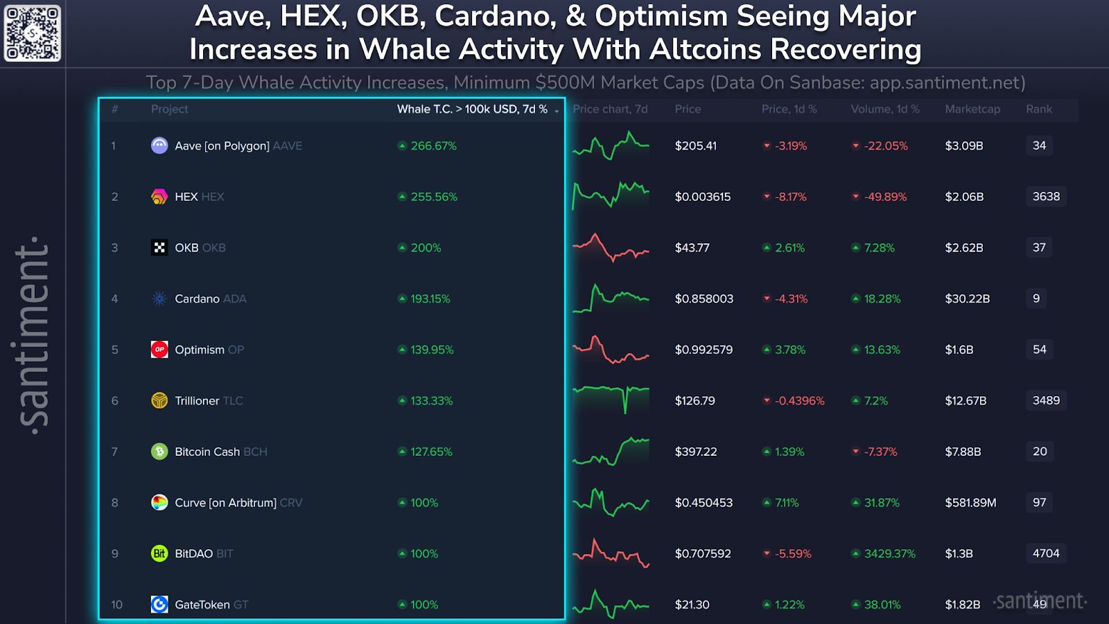 Las 10 principales altcoins: el volumen de transacciones de ballenas se dispara – Rally Watch image 1