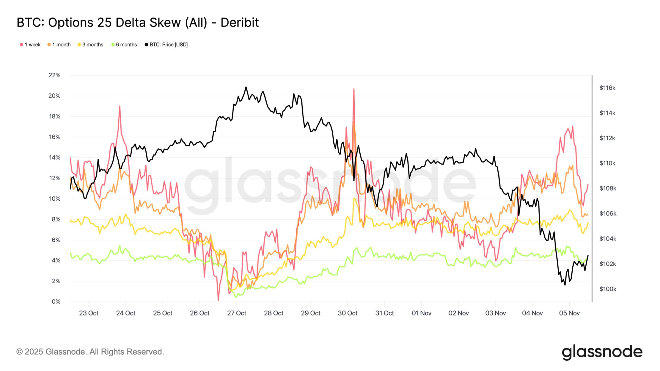 Defending $100,000: Data reveals whether bitcoin will rebound or continue to decline image 6