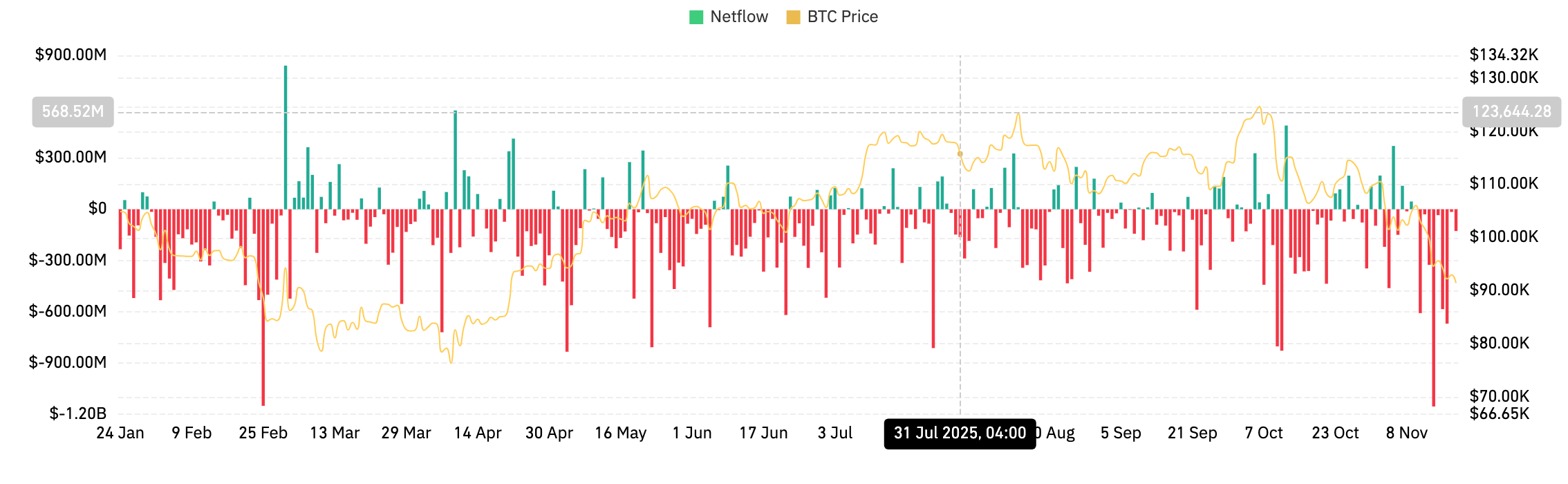 Bitcoin-Preisprognose: Der Preis rutscht auf 88.000 $ ab, obwohl CIO sagt, der Boden sei bereits erreicht image 2