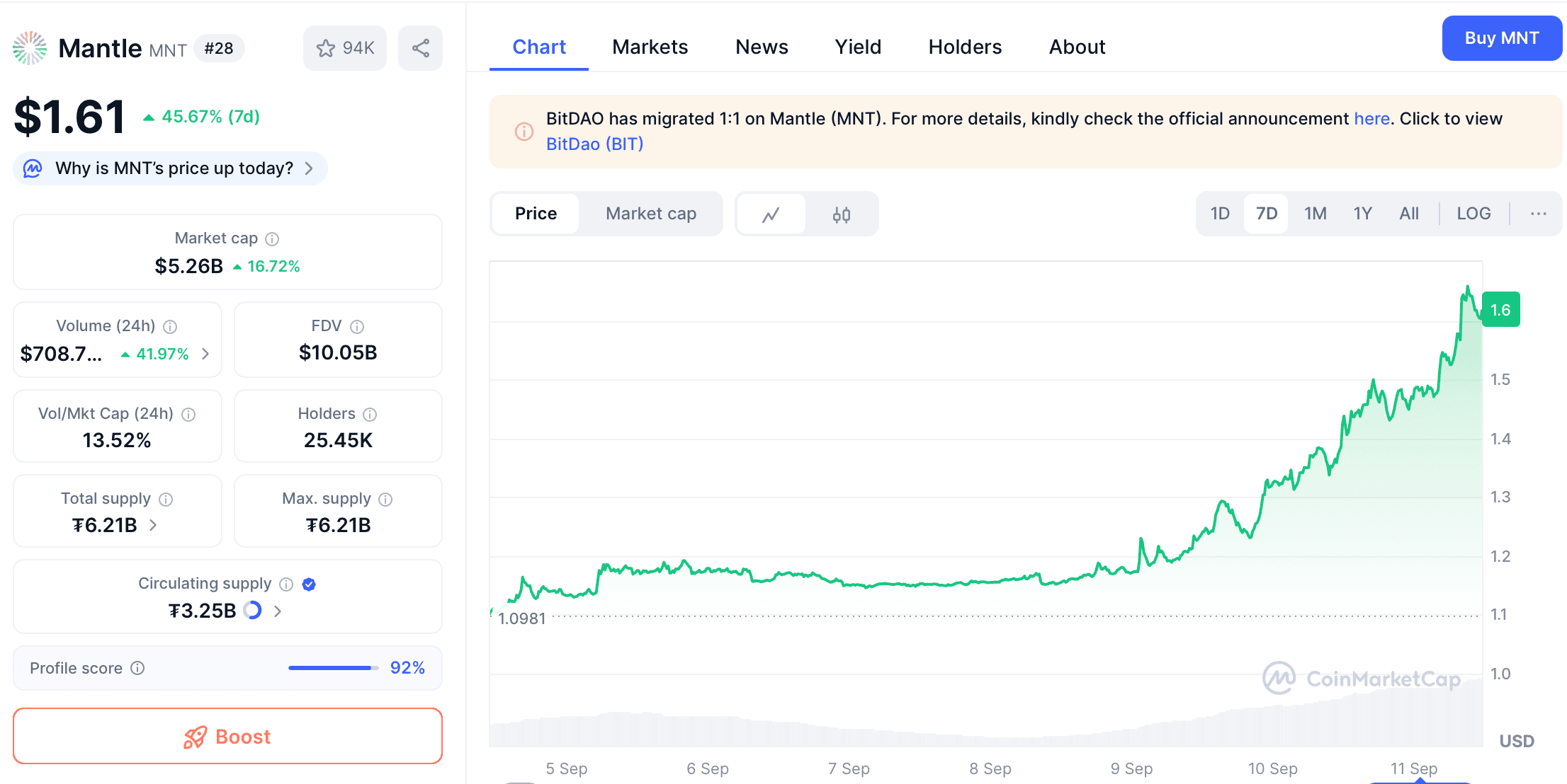 Токен MNT от Mantle вырос на 20% за сутки и установил новый ATH image 0