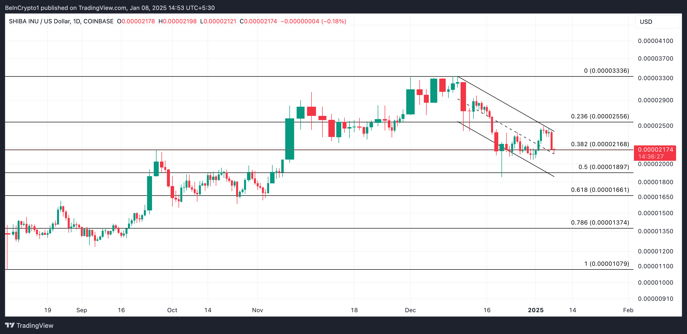 Shiba Inu Holders Cash Out $426 Million in Largest Selloff Since 2022 image 2