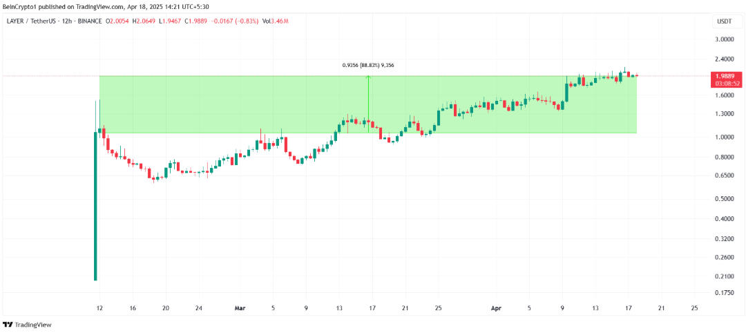 Cơn sốt ra mắt token kìm hãm mùa Altcoin – 45 đợt ra mắt mới làm loãng thanh khoản image 0