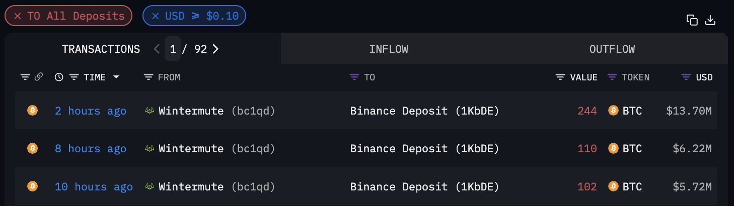 巨鲸动向追踪：Wintermute 过去 10 小时向 Binance 充值 456 枚 BTC，价值 2564 万美元 image 0