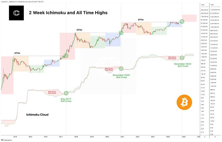 Цена биткоина превысит $73 794 в ноябре 2024 года image 0