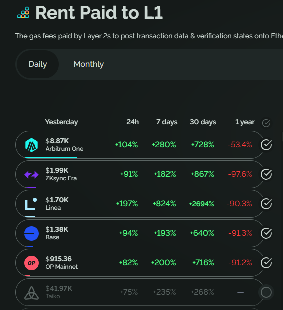 Ethereum inflation slashed in half, L2 expenses soar image 0
