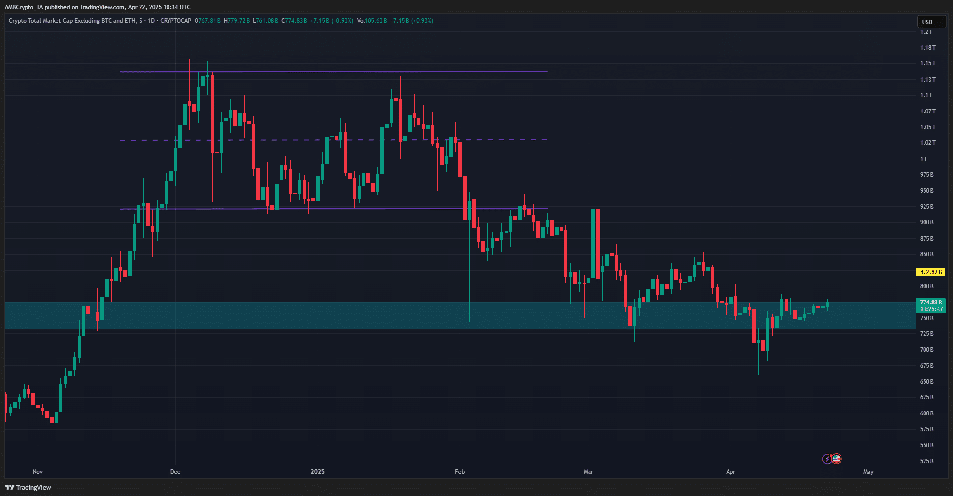Đây là lý do tại sao các nhà đầu tư altcoin nên cảnh giác, bất chấp mức tăng gần đây image 1