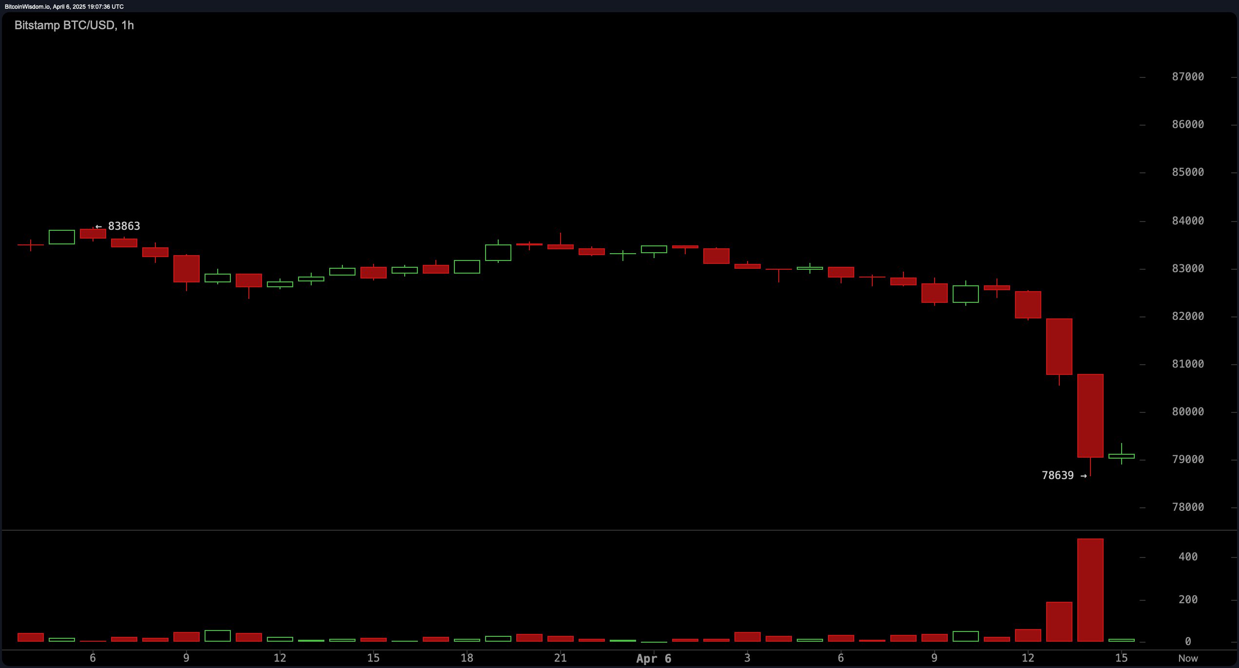 BTC Slips to $78.6K in Major Sunday Drop image 0