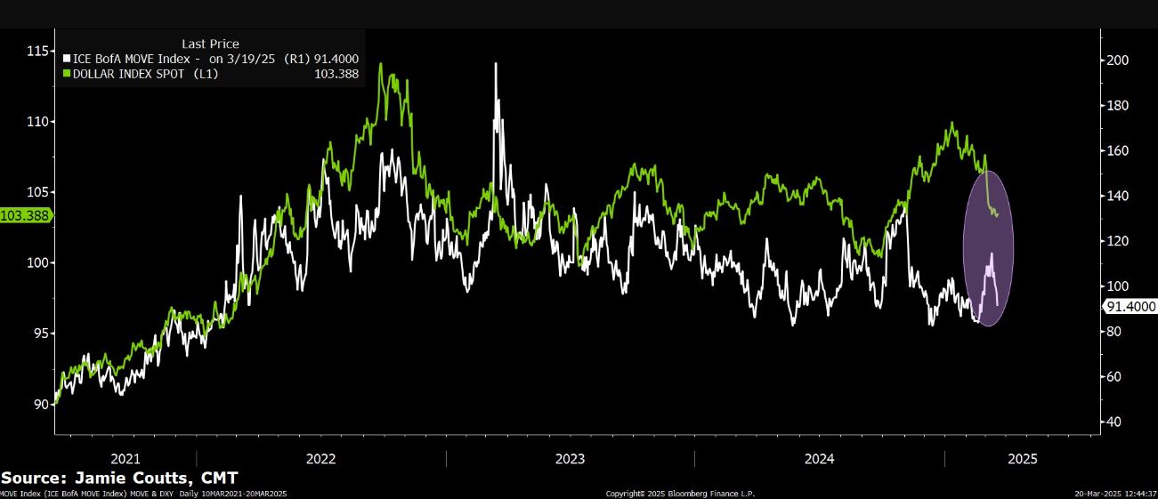 El Índice del Dólar (DXY) cae tras reunión del FOMC: ¿Se avecina un nuevo mercado alcista de Bitcoin? image 0