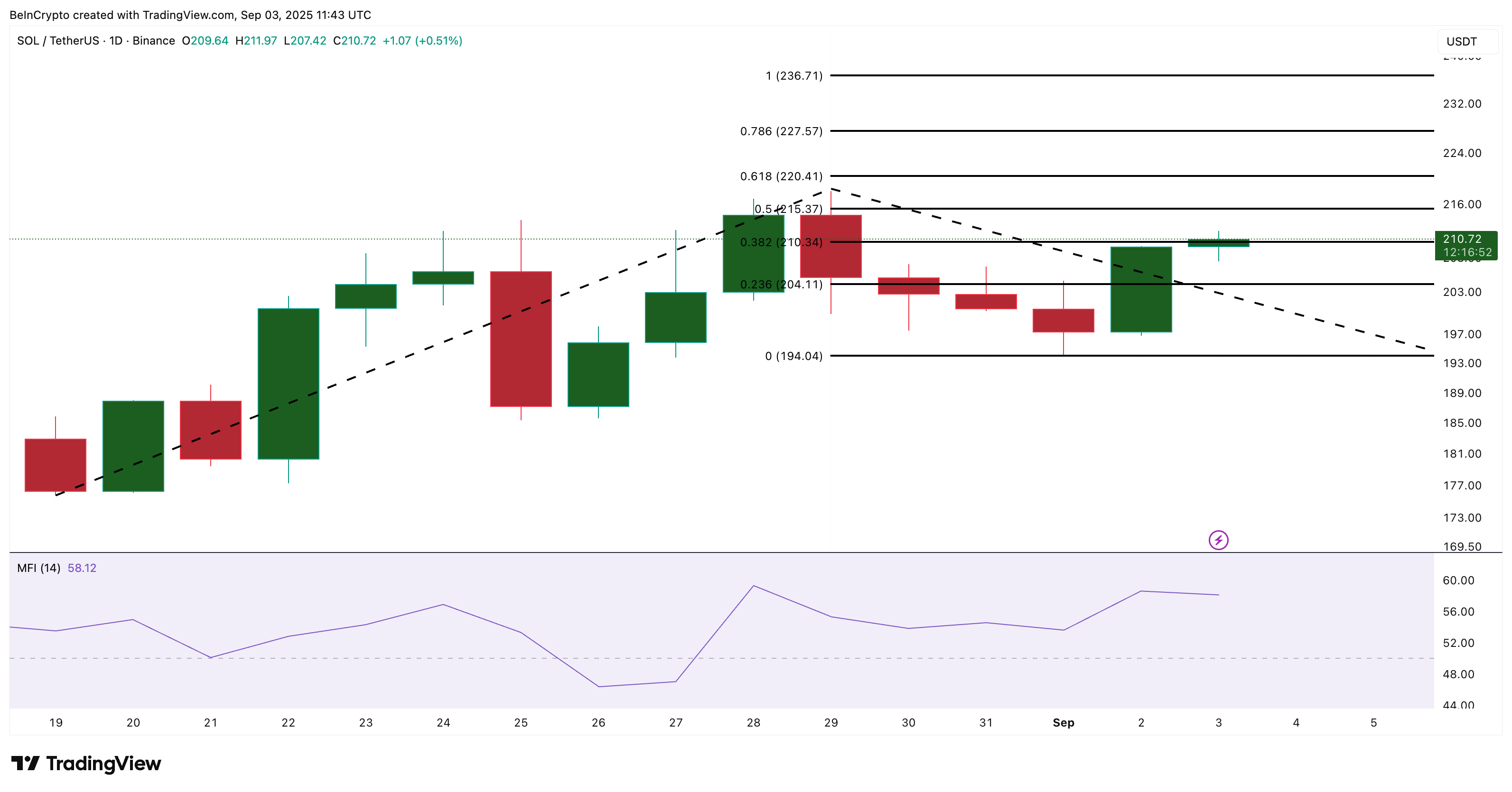 New Month, Same Solana Story? Price Bounce Faces Profit-Taking Risk image 2